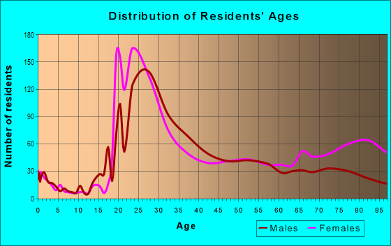 Age and Sex of Residents in Logan Square in Philadelphia, PA