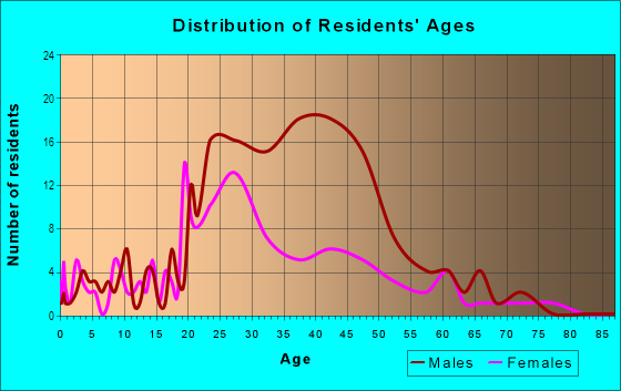 Age and Sex of Residents in Callowhill in Philadelphia, PA