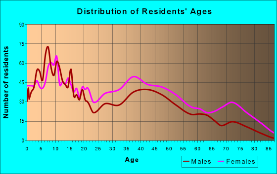 Age and Sex of Residents in Glenwood in Philadelphia, PA