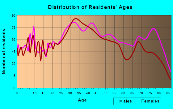 Age and Sex of Residents in Girard Estate in Philadelphia, PA