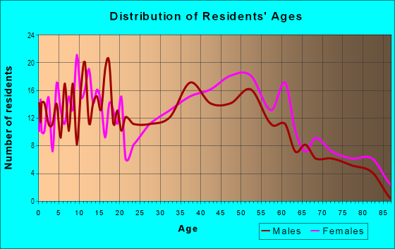 Age and Sex of Residents in Monrovia Nursery in Glendora, CA