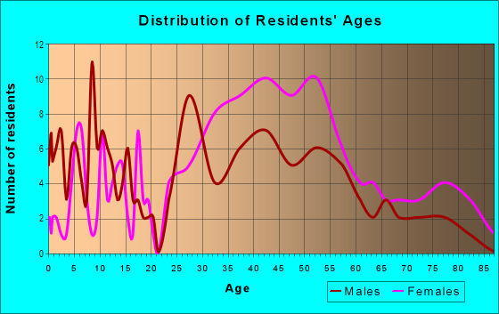 Age and Sex of Residents in Dearnley Park in Philadelphia, PA
