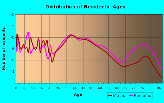 Age and Sex of Residents in Castor in Philadelphia, PA
