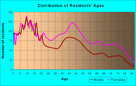 Age and Sex of Residents in Carroll Park in Philadelphia, PA