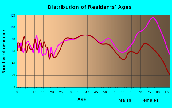 Age and Sex of Residents in Bell's Corners in Philadelphia, PA