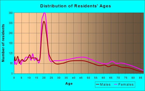 Age and Sex of Residents in Belfield in Philadelphia, PA
