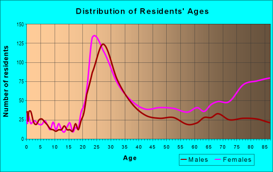 Age and Sex of Residents in Aston in Philadelphia, PA