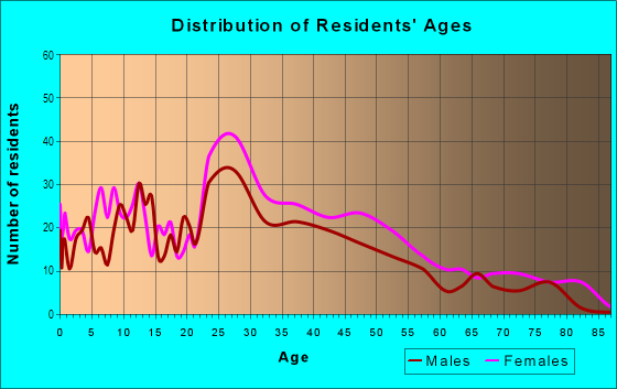Age and Sex of Residents in Abbotsford in Philadelphia, PA