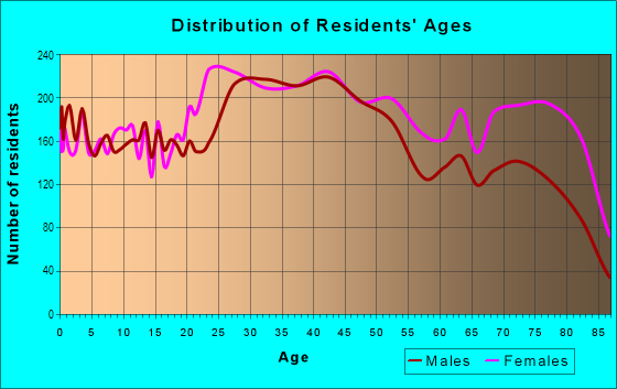 Age and Sex of Residents in Academy Gardens in Philadelphia, PA