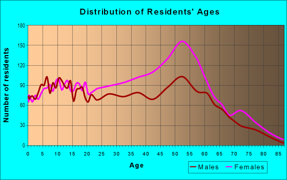 Age and Sex of Residents in Cedarbrook in Philadelphia, PA