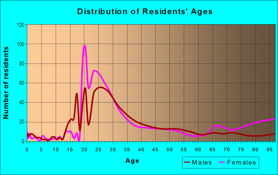 Age and Sex of Residents in Franklintown in Philadelphia, PA