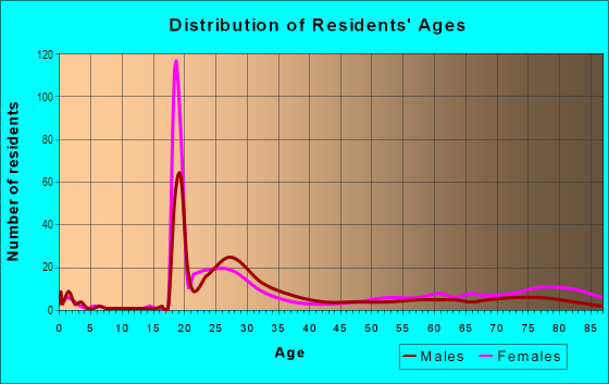 Age and Sex of Residents in Penn Center in Philadelphia, PA