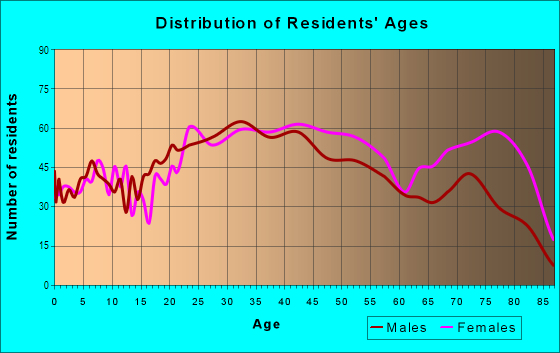 Age and Sex of Residents in East Passyunk Crossing in Philadelphia, PA