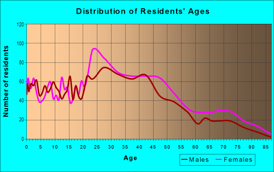 Age and Sex of Residents in Garden Court in Philadelphia, PA