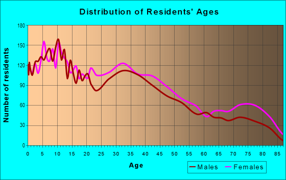 Age and Sex of Residents in Juniata Park in Philadelphia, PA