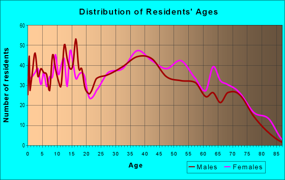 Age and Sex of Residents in Crestmont Farms in Philadelphia, PA