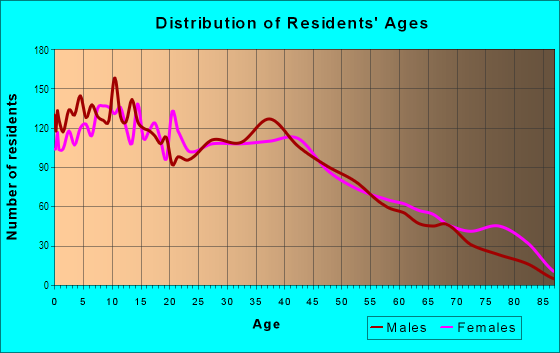 Age and Sex of Residents in Kensington in Philadelphia, PA