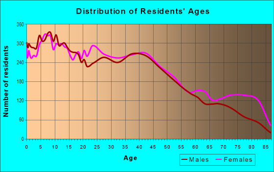 Age and Sex of Residents in Richmond in Philadelphia, PA