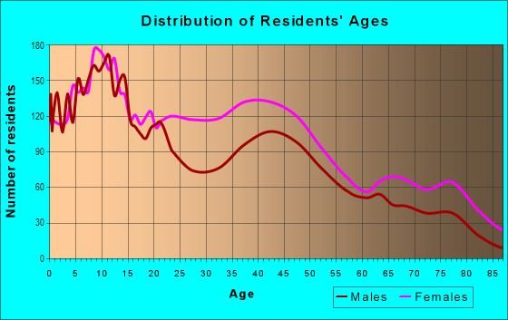 Age and Sex of Residents in Belmont in Philadelphia, PA
