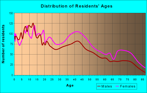 Age and Sex of Residents in Brewerytown in Philadelphia, PA