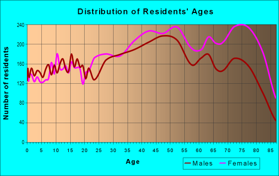 Age and Sex of Residents in Bustleton in Philadelphia, PA