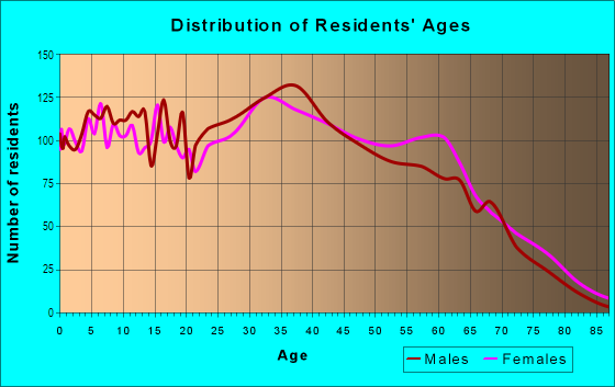 Age and Sex of Residents in Byberry in Philadelphia, PA