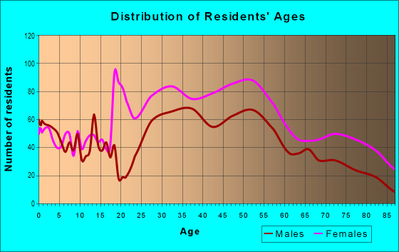 Age and Sex of Residents in Chestnut Hill in Philadelphia, PA