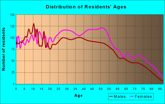 Age and Sex of Residents in Eastwick in Philadelphia, PA