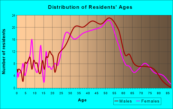Age and Sex of Residents in Marina Park in Seal Beach, CA