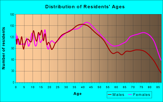 Age and Sex of Residents in Fox Chase in Philadelphia, PA
