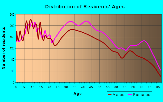 Age and Sex of Residents in Girard Estates in Philadelphia, PA