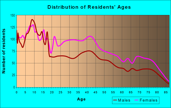 Age and Sex of Residents in Grays Ferry in Philadelphia, PA