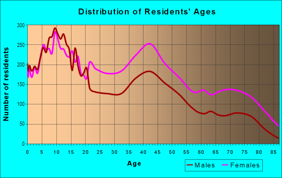 Age and Sex of Residents in Haddington in Philadelphia, PA