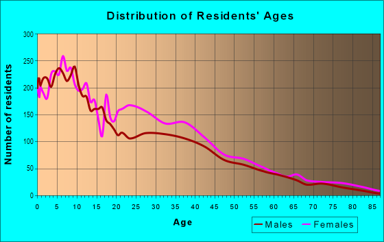 Age and Sex of Residents in Harrowgate in Philadelphia, PA