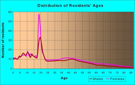 Age and Sex of Residents in Hartranft in Philadelphia, PA