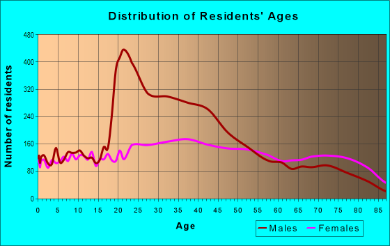 Age and Sex of Residents in Holmesburg in Philadelphia, PA