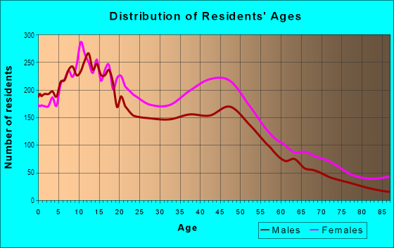 Age and Sex of Residents in Logan in Philadelphia, PA