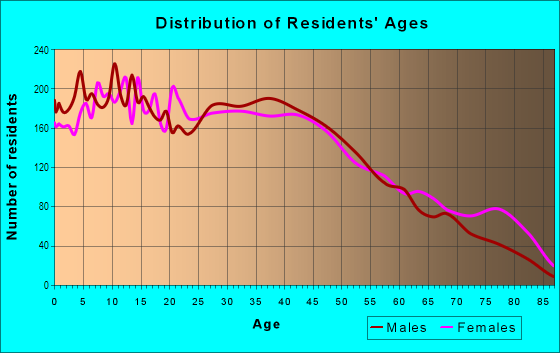 Age and Sex of Residents in Fishtown in Philadelphia, PA