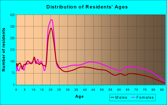Age and Sex of Residents in Ogontz in Philadelphia, PA