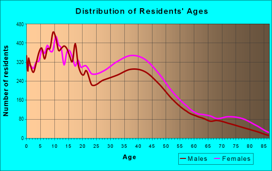 Age and Sex of Residents in Olney in Philadelphia, PA