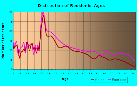 Age and Sex of Residents in Mount Hope in Providence, RI