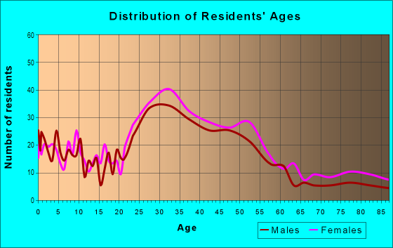 Age and Sex of Residents in Hope in Providence, RI