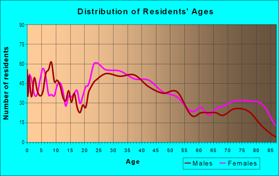 Age and Sex of Residents in Charles in Providence, RI
