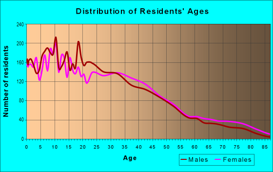 Age and Sex of Residents in West End in Providence, RI