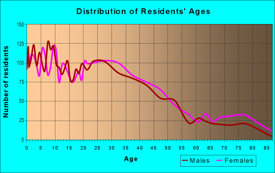 Age and Sex of Residents in Silver Lake in Providence, RI