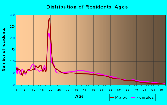 Age and Sex of Residents in Washington Park in Providence, RI