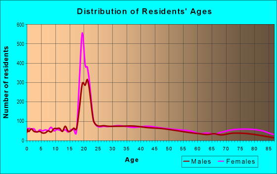Age and Sex of Residents in Elmhurst in Providence, RI