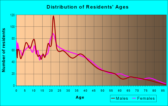 Age and Sex of Residents in Smith Hill in Providence, RI