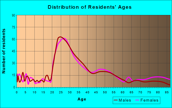 Age and Sex of Residents in Wayland in Providence, RI