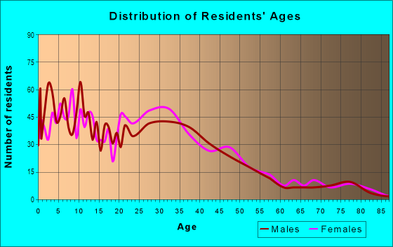 Age and Sex of Residents in Valley in Providence, RI